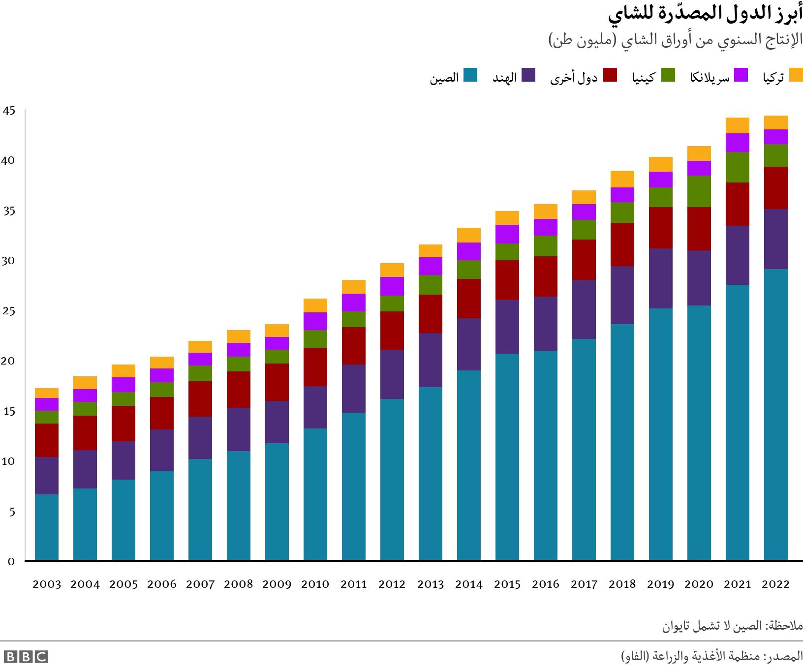 أبرز الدول المصدّرة للشاي. الإنتاج السنوي من أوراق الشاي (مليون طن). A stacked bar chart going from 2003 to 2022 with the production value in tonnes by country of tea leaves ملاحظة: الصين لا تشمل تايوان.
