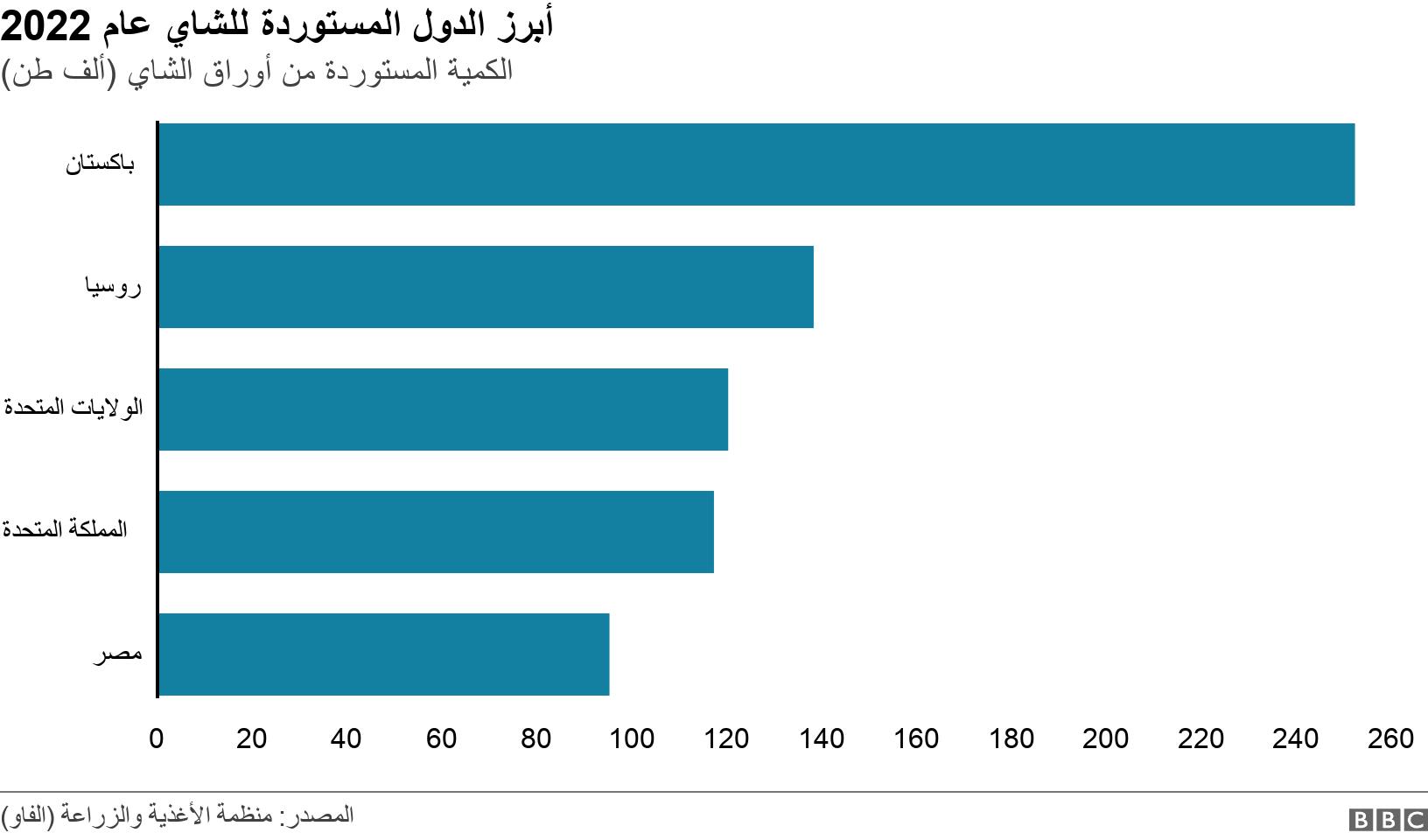أبرز الدول المستوردة للشاي عام 2022. الكمية المستوردة من أوراق الشاي (ألف طن). A horizontal bar chart showing the total import quantity of tea leaves for the top 5 countries by value of quantity .