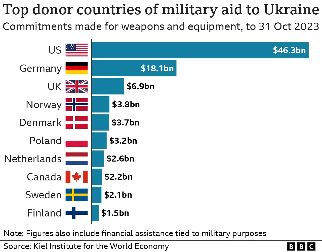 Graphic showing countries&#x27; military contributions to Ukraine
