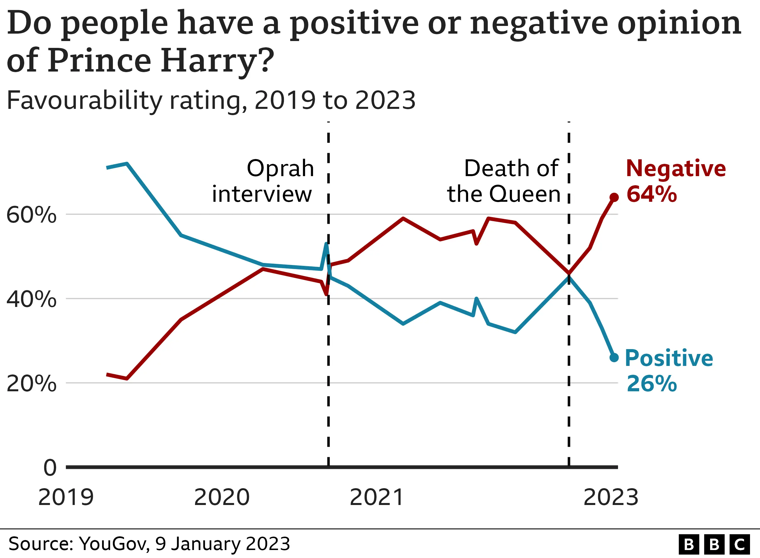 Chart showing Prince Harry&#x27;s favourability rating since 2019